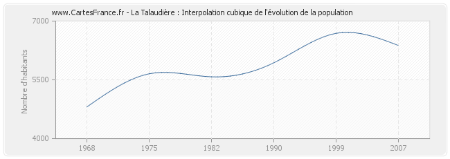 La Talaudière : Interpolation cubique de l'évolution de la population